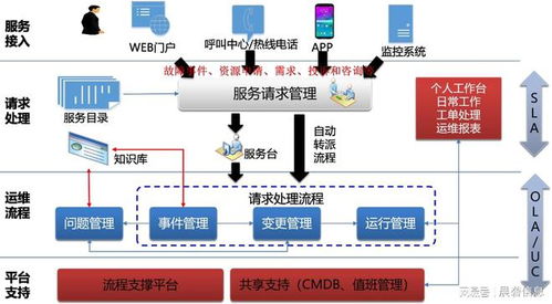 數字化轉型浪潮中的IT運維服務 信息系統運行維護的演進與創新