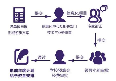 學校信息化建設項目立項指南——信息系統運行維護服務篇章